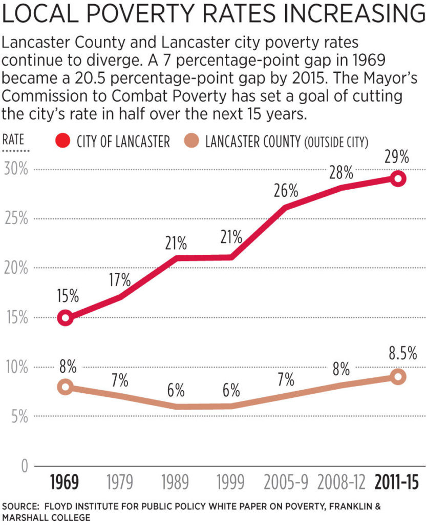 Lancaster poverty report cut rate in half, move 3,000 to good jobs